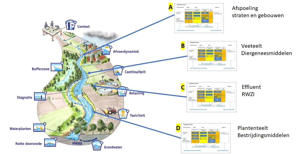 Schematische weergave Resultaat Toxische Druk