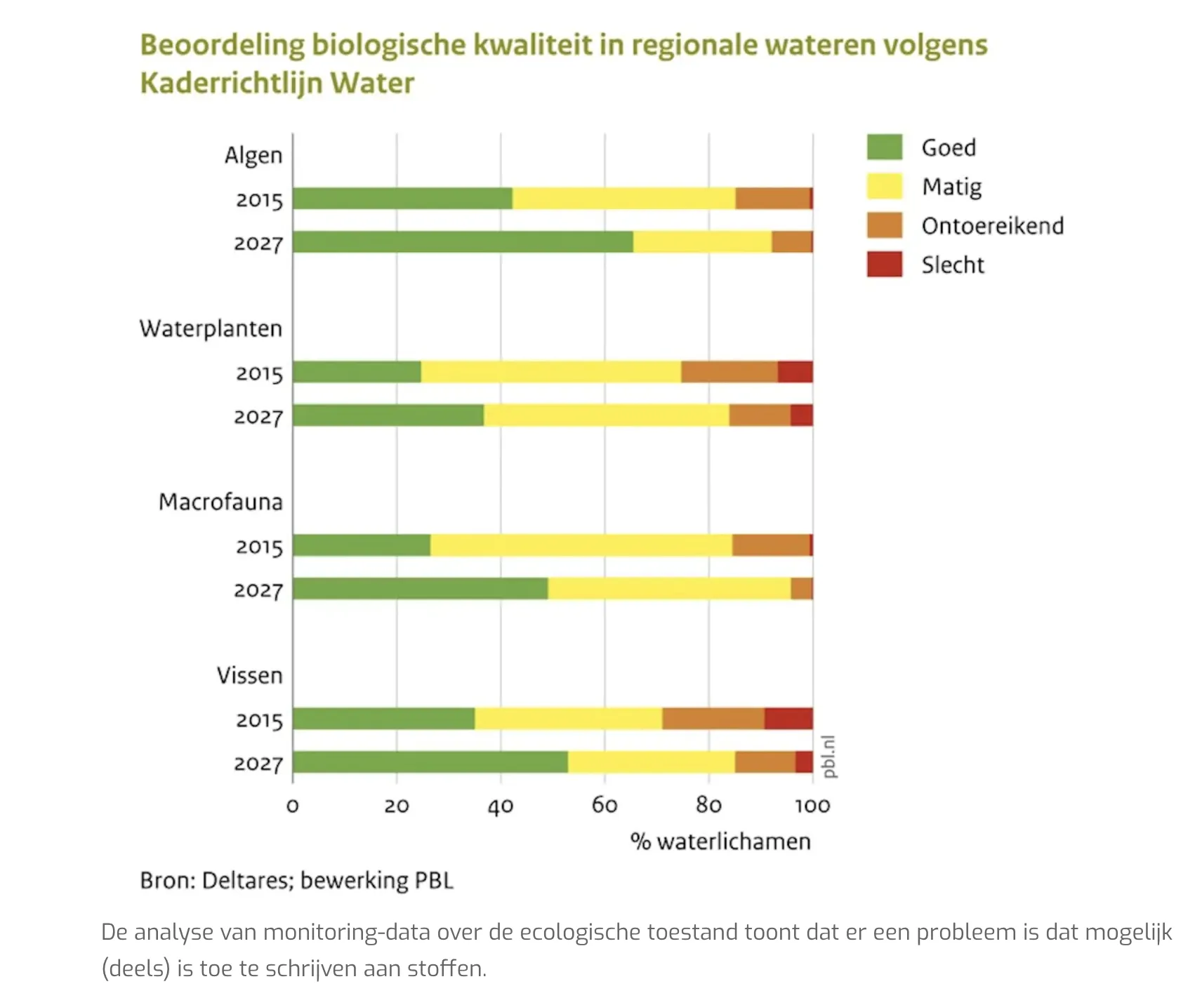 Beoordeling biologische kwaliteit in regionale wateren