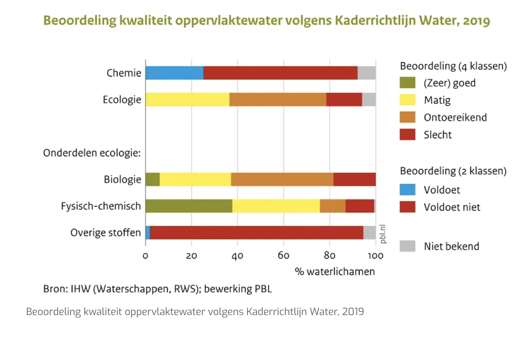Beoordeling kwaliteit oppervlaktewater volgens de KRW